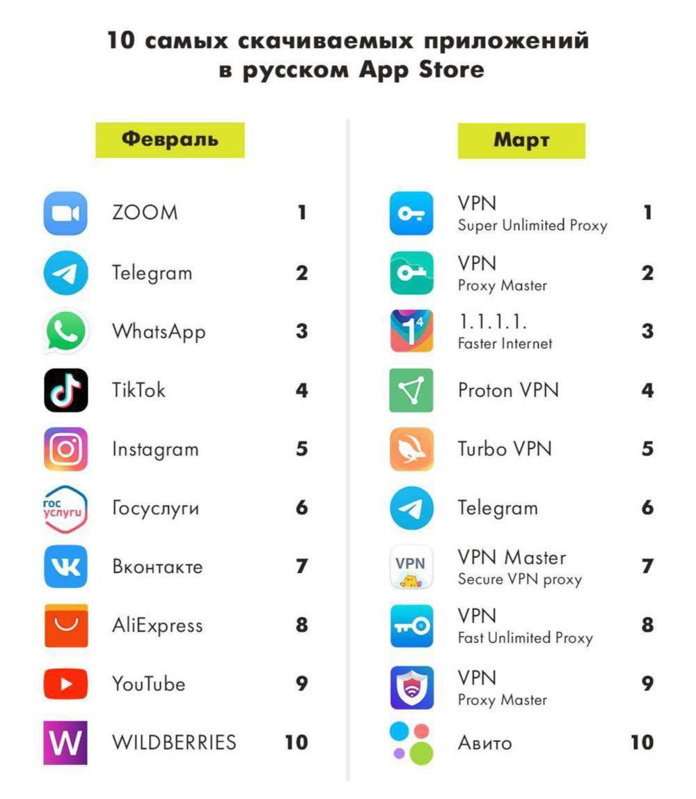 📱 Как изменился рейтинг приложений в App Store image preview